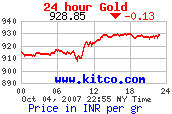 Indian Gold Prices
